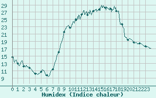 Courbe de l'humidex pour Aurillac (15)