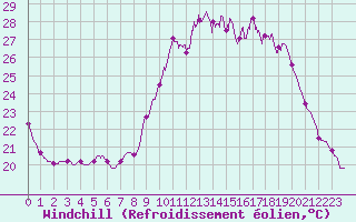 Courbe du refroidissement olien pour Bordeaux (33)