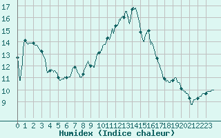 Courbe de l'humidex pour Nmes - Courbessac (30)