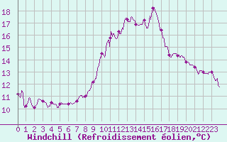Courbe du refroidissement olien pour Chaumont-Semoutiers (52)