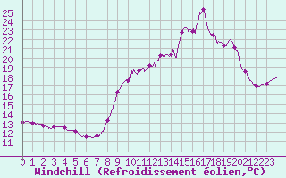 Courbe du refroidissement olien pour Ile d