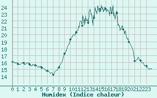 Courbe de l'humidex pour Rodez (12)