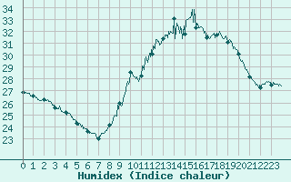 Courbe de l'humidex pour Cap de la Hve (76)