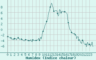 Courbe de l'humidex pour Formigures (66)