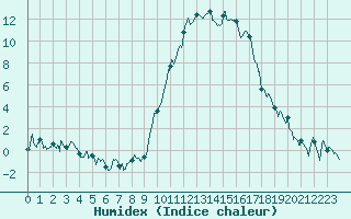 Courbe de l'humidex pour Aurillac (15)