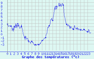 Courbe de tempratures pour Brianon (05)