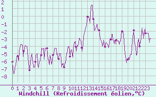 Courbe du refroidissement olien pour Grenoble/St-Etienne-St-Geoirs (38)
