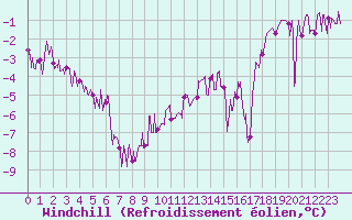 Courbe du refroidissement olien pour Chteau-Chinon (58)