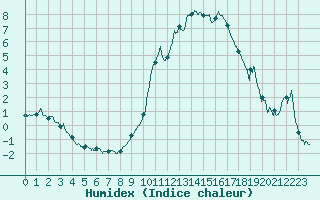 Courbe de l'humidex pour Brianon (05)