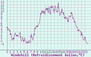 Courbe du refroidissement olien pour Albert-Bray (80)