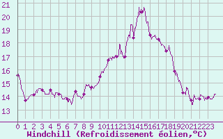 Courbe du refroidissement olien pour Reims-Prunay (51)
