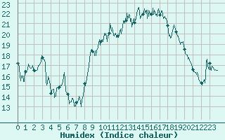 Courbe de l'humidex pour Cannes (06)