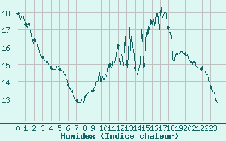 Courbe de l'humidex pour Orly (91)