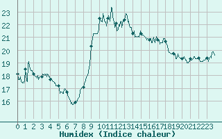 Courbe de l'humidex pour Toulon (83)