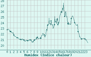Courbe de l'humidex pour Villacoublay (78)