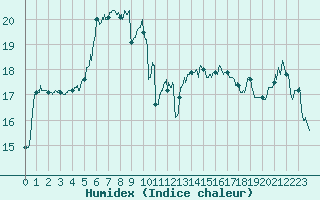 Courbe de l'humidex pour Pointe de Chassiron (17)