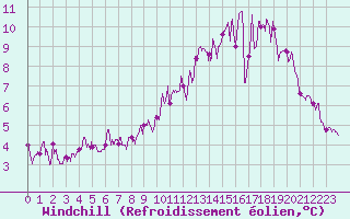 Courbe du refroidissement olien pour Langres (52) 