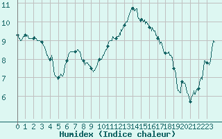 Courbe de l'humidex pour Aubigny-sur-Nre (18)