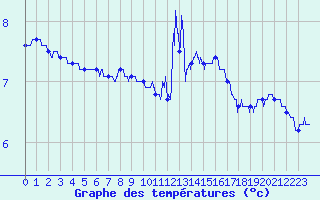 Courbe de tempratures pour Mont-Saint-Vincent (71)