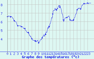Courbe de tempratures pour Cap de la Hve (76)