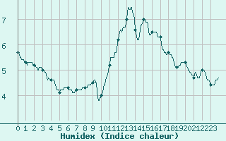 Courbe de l'humidex pour Nmes - Courbessac (30)