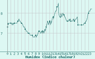 Courbe de l'humidex pour Montlimar (26)