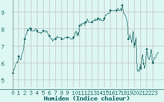 Courbe de l'humidex pour Beauvais (60)