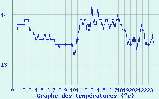 Courbe de tempratures pour Cap Pertusato (2A)