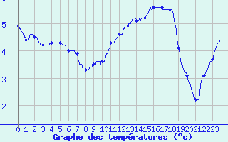 Courbe de tempratures pour La Rochelle - Aerodrome (17)