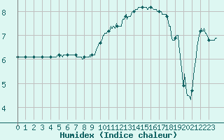 Courbe de l'humidex pour Villacoublay (78)