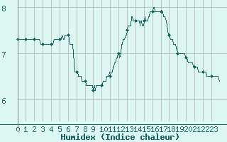 Courbe de l'humidex pour Scill (79)