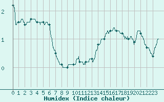 Courbe de l'humidex pour Lons-le-Saunier (39)