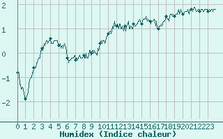 Courbe de l'humidex pour Ambrieu (01)