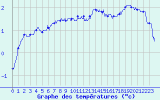 Courbe de tempratures pour Angers-Beaucouz (49)