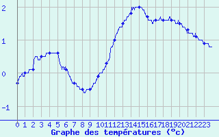 Courbe de tempratures pour Ble / Mulhouse (68)