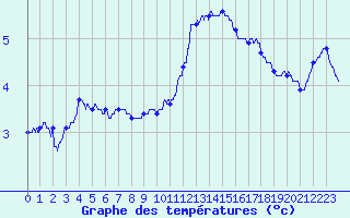 Courbe de tempratures pour Frignicourt (51)