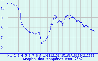 Courbe de tempratures pour Montagny (42)