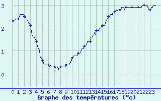 Courbe de tempratures pour Calais / Marck (62)