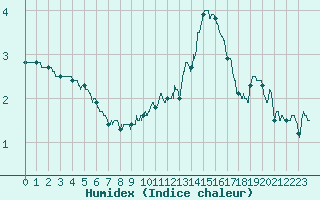 Courbe de l'humidex pour Villacoublay (78)