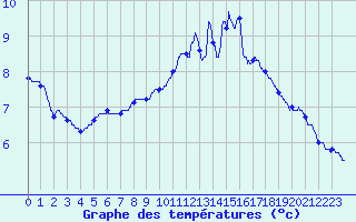 Courbe de tempratures pour Bignan (56)