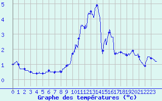 Courbe de tempratures pour Chteau-Chinon (58)