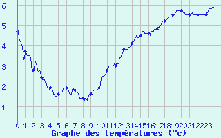 Courbe de tempratures pour Albert-Bray (80)