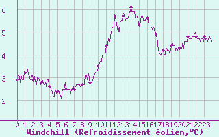 Courbe du refroidissement olien pour Ouessant (29)