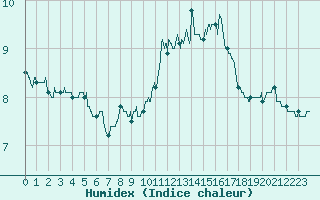 Courbe de l'humidex pour Limoges (87)