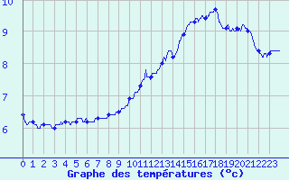 Courbe de tempratures pour Le Bourget (93)