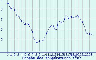 Courbe de tempratures pour Auxerre-Perrigny (89)