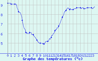Courbe de tempratures pour Roissy (95)