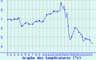 Courbe de tempratures pour Blois (41)