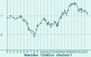 Courbe de l'humidex pour Dieppe (76)