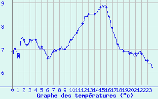 Courbe de tempratures pour Dinard (35)